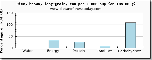 water and nutritional content in brown rice